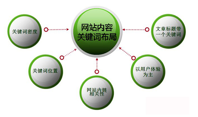 网站关键词如何布局、如何布局营销型网站的关键词